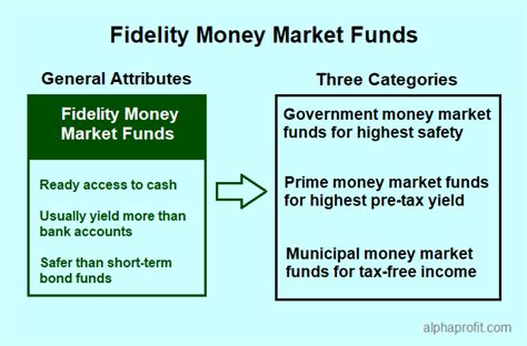 Fidelity Government Money Market Fund: Premium Class .